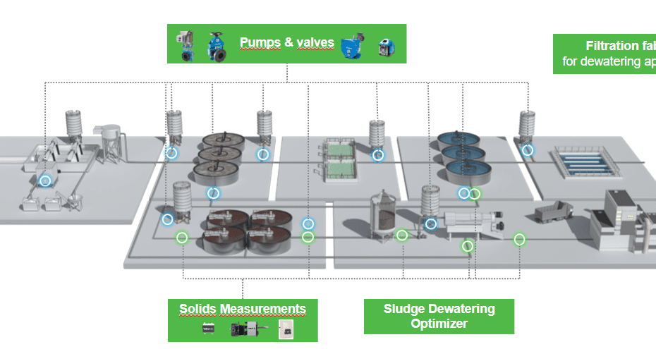 Stație de epurare avansată cu tehnologii PLC și SCADA, eficiență energetică și gestionare inteligentă a apelor uzate. Echipamente industriale de ultimă generație pentru tratament inovator al apelor, asigurând o epurare eficientă și sustenabilă